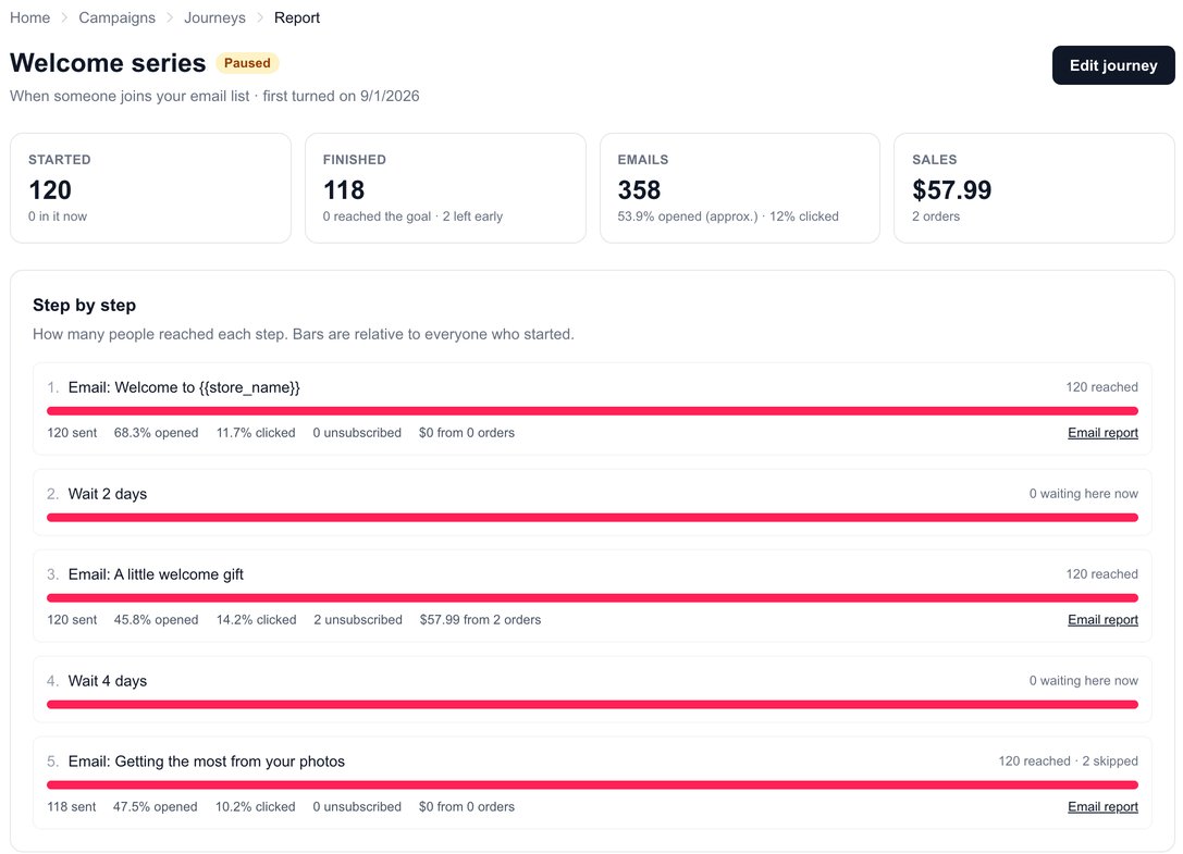 A journey's report: 120 started, 118 finished, 358 emails, $57.99 in sales, and each step with its sends, opens and clicks