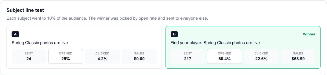 The subject line test result: subject B won with 60.4% opened against 25%