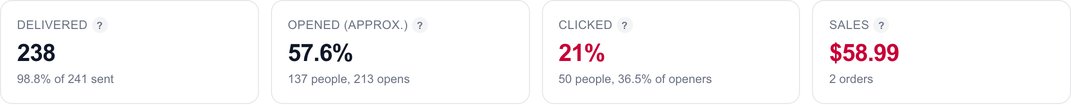 The report's numbers: 238 delivered, 57.6% opened, 21% clicked, $58.99 in sales from 2 orders